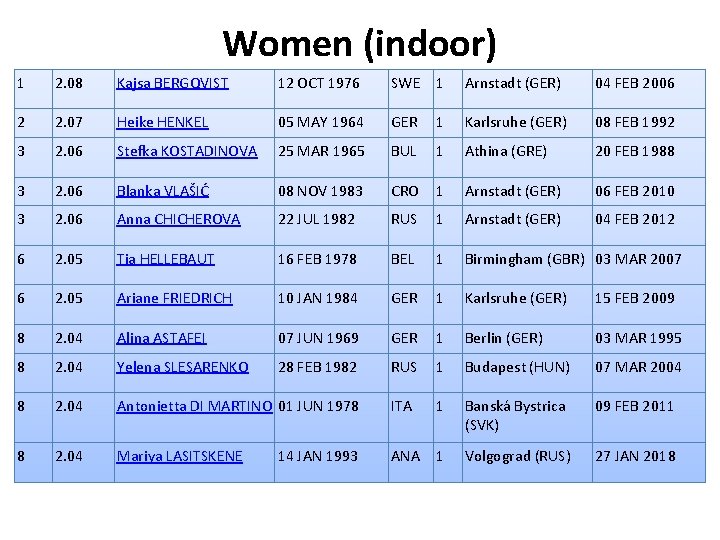 Women (indoor) 1 2. 08 Kajsa BERGQVIST 12 OCT 1976 SWE 1 Arnstadt (GER)