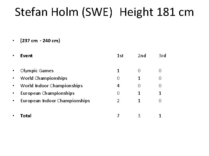 Stefan Holm (SWE) Height 181 cm • (237 cm - 240 cm) • Event