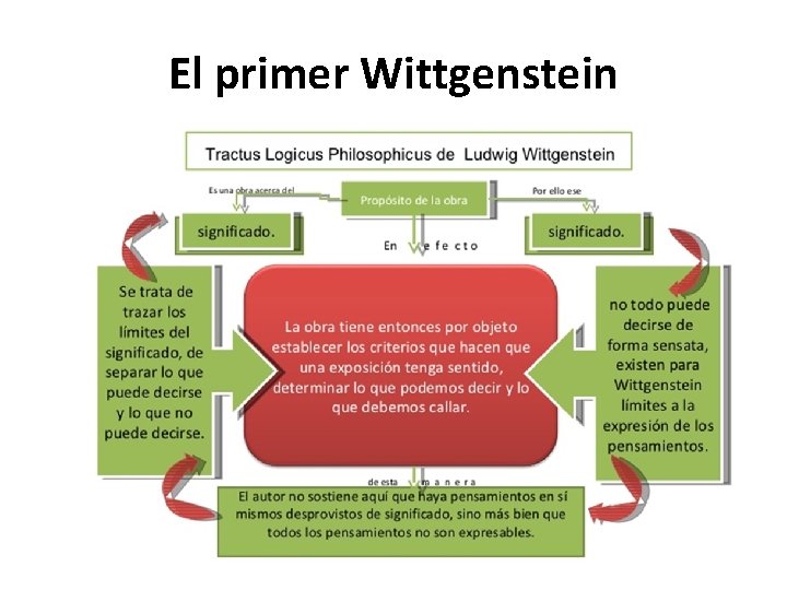 El primer Wittgenstein 