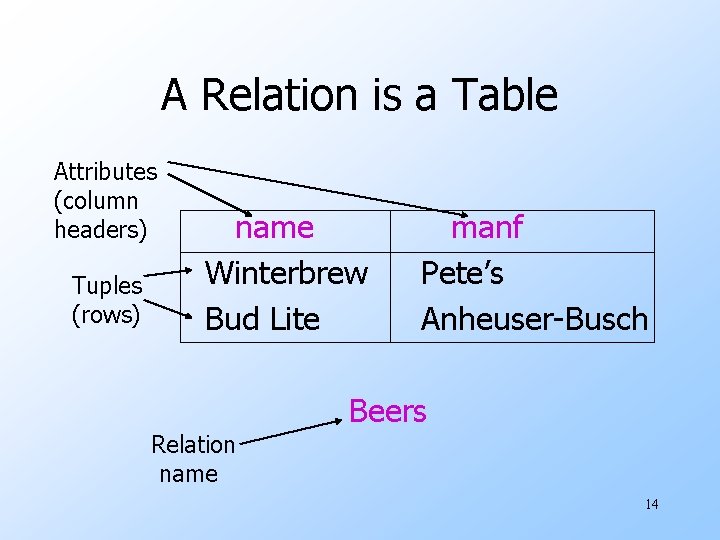 A Relation is a Table Attributes (column headers) Tuples (rows) name Winterbrew Bud Lite