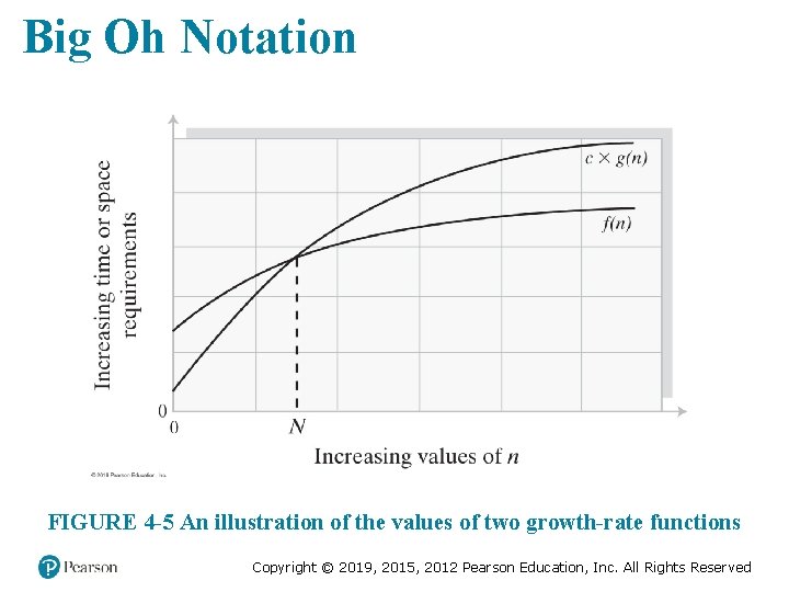 Big Oh Notation FIGURE 4 -5 An illustration of the values of two growth-rate