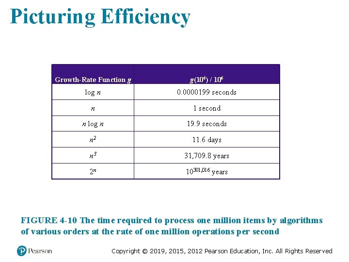 Picturing Efficiency Growth-Rate Function g g(106) / 106 log n 0. 0000199 seconds n