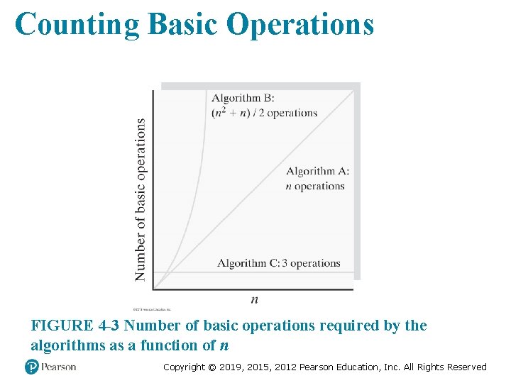 Counting Basic Operations FIGURE 4 -3 Number of basic operations required by the algorithms