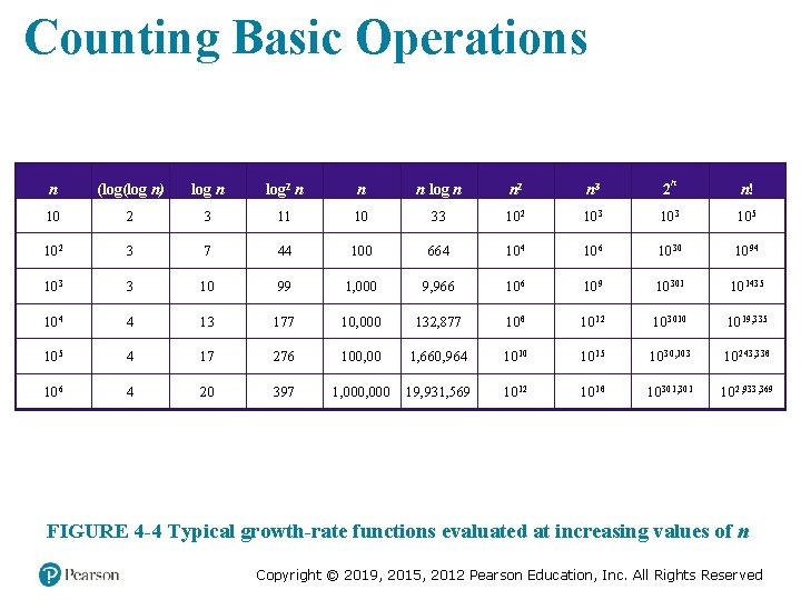 Counting Basic Operations n (log n) log n log 2 n n n log