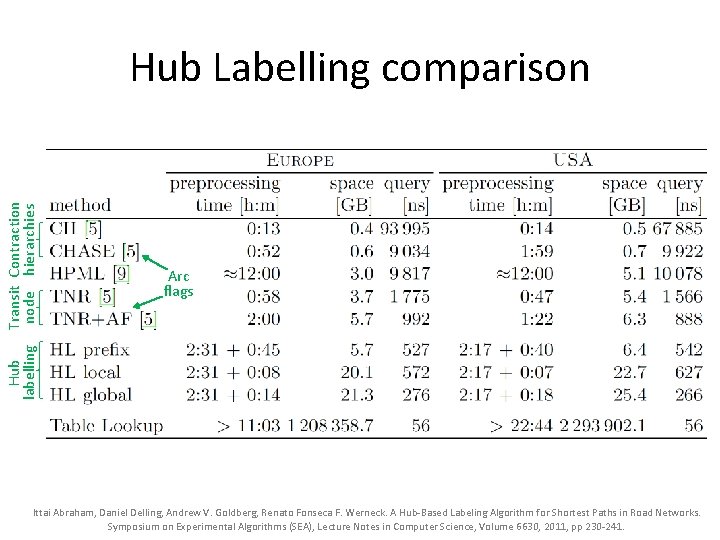 Hub Transit Contraction labelling node hierarchies Hub Labelling comparison Arc flags Ittai Abraham, Daniel