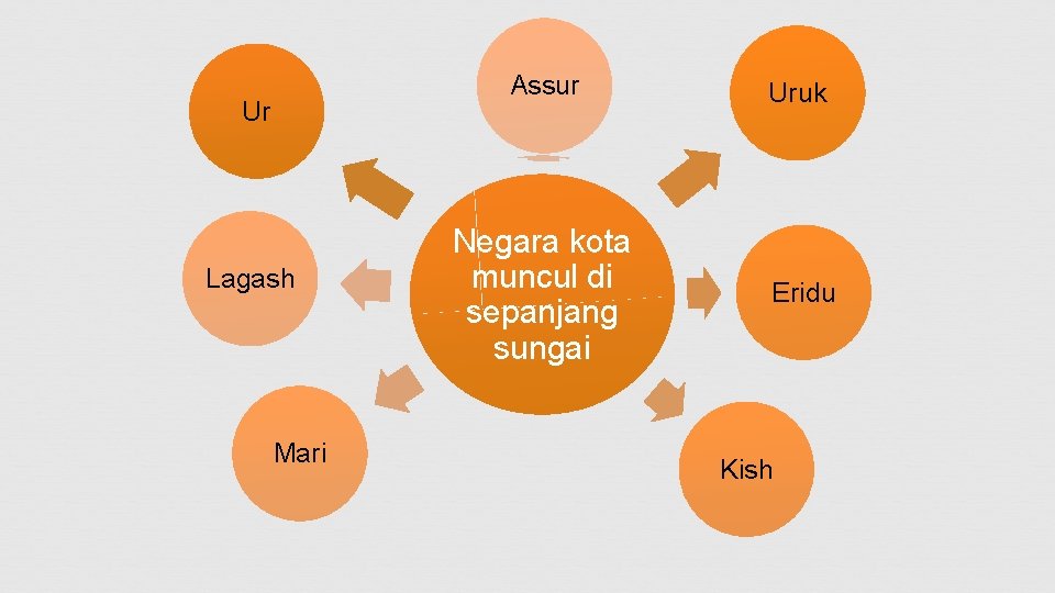 Ur Lagash Mari Assur Uruk Negara kota muncul di sepanjang sungai Eridu Kish 