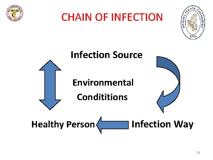 CHAIN OF INFECTION Infection Source Environmental Condititions Healthy Person Infection Way 14 