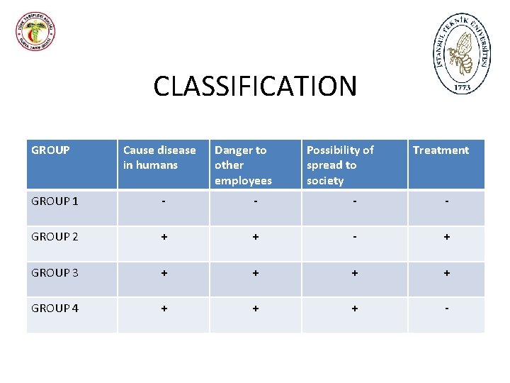 CLASSIFICATION GROUP Cause disease in humans Danger to other employees Possibility of spread to