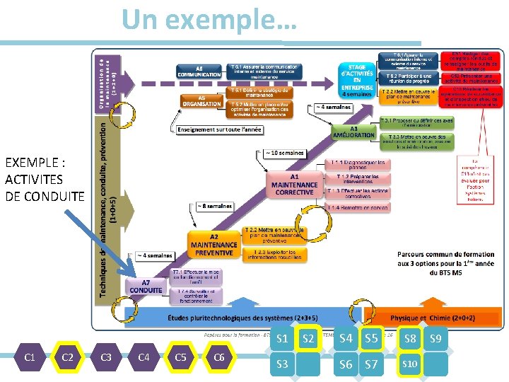 Un exemple… EXEMPLE : ACTIVITES DE CONDUITE S 1 C 2 C 3 C