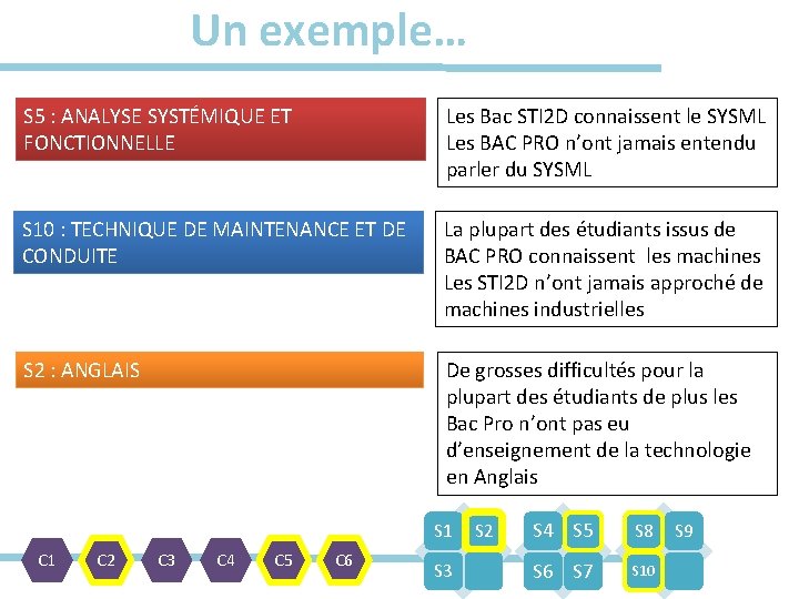 Un exemple… S 5 : ANALYSE SYSTÉMIQUE ET FONCTIONNELLE Les Bac STI 2 D