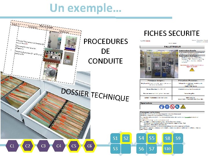 Un exemple… PROCEDURES DE CONDUITE FICHES SECURITE DOSSIER T ECHNIQUE S 1 C 2