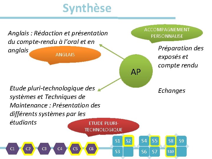 Synthèse ACCOMPAGNEMENT PERSONNALISE Anglais : Rédaction et présentation du compte-rendu à l’oral et en