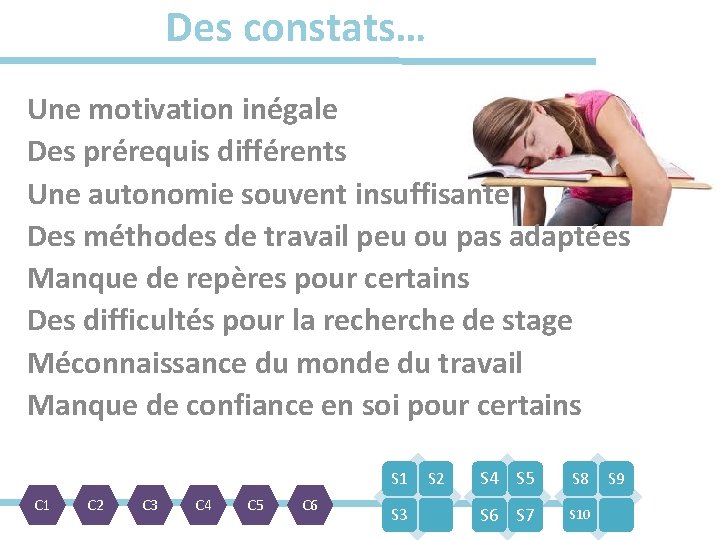 Des constats… Une motivation inégale Des prérequis différents Une autonomie souvent insuffisante Des méthodes