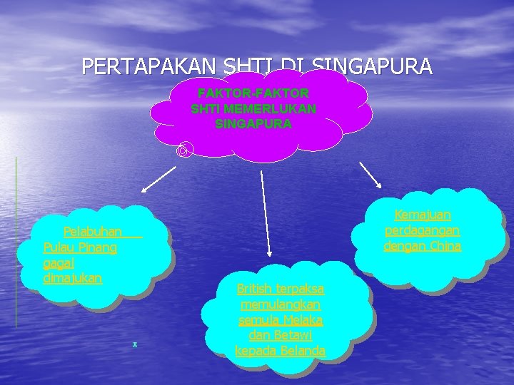 PERTAPAKAN SHTI DI SINGAPURA FAKTOR-FAKTOR SHTI MEMERLUKAN SINGAPURA Pelabuhan Pulau Pinang gagal dimajukan Kemajuan