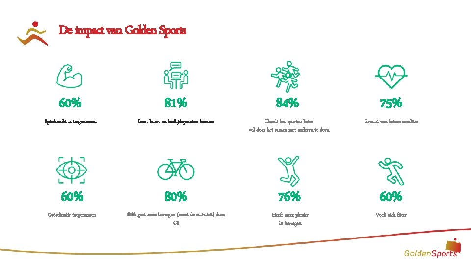 De impact van Golden Sports 60% Spierkracht is toegenomen 60% Coördinatie toegenomen 81% 84%