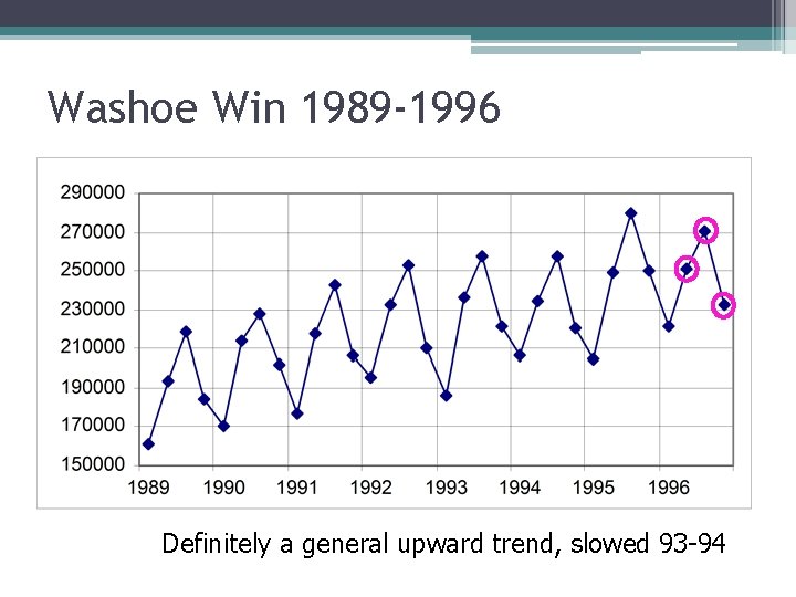 Washoe Win 1989 -1996 Definitely a general upward trend, slowed 93 -94 