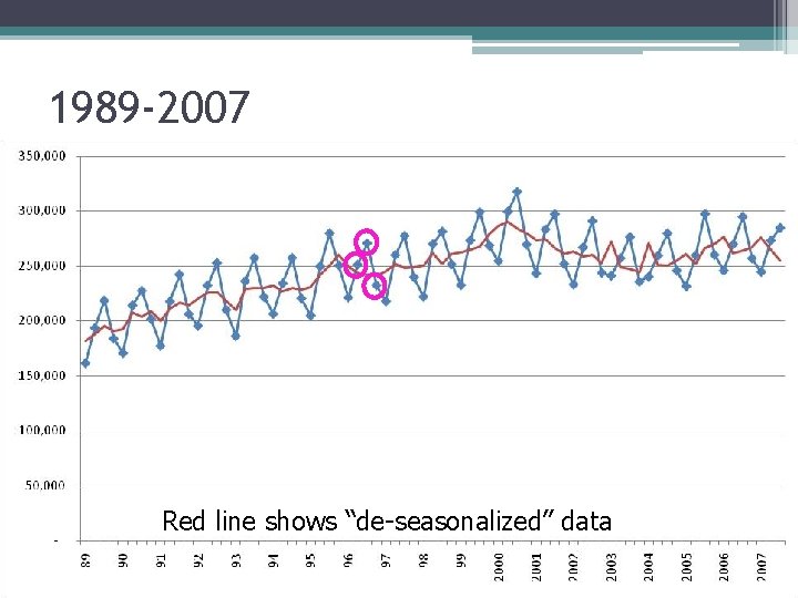 1989 -2007 Red line shows “de-seasonalized” data 