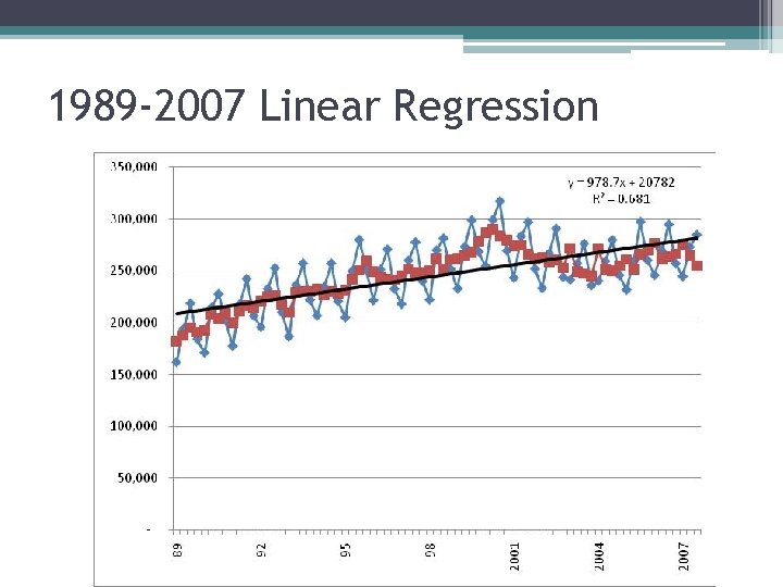 1989 -2007 Linear Regression 