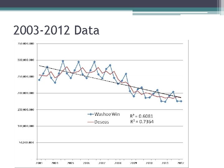 2003 -2012 Data 