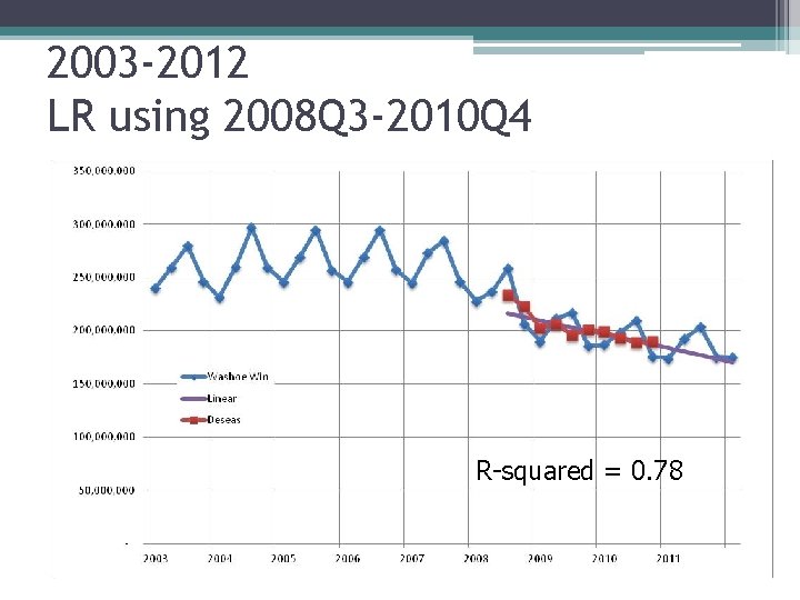 2003 -2012 LR using 2008 Q 3 -2010 Q 4 R-squared = 0. 78