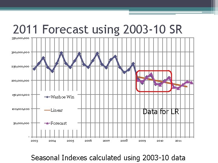 2011 Forecast using 2003 -10 SR 350, 000 300, 000 250, 000 200, 000