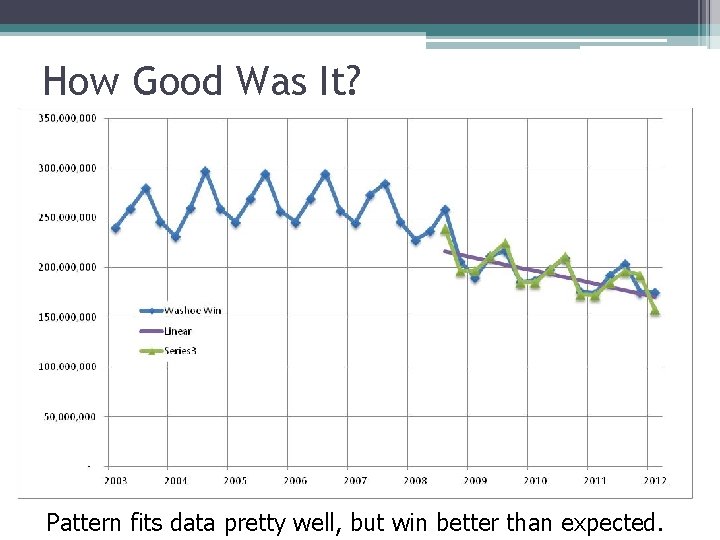 How Good Was It? Pattern fits data pretty well, but win better than expected.