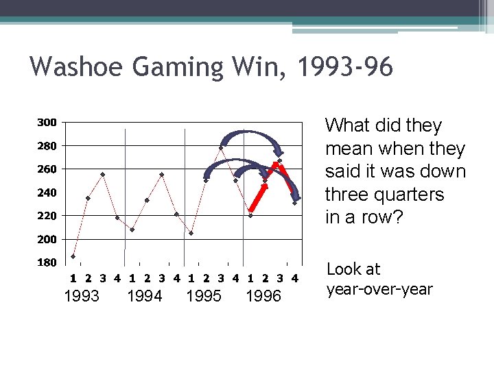 Washoe Gaming Win, 1993 -96 What did they mean when they said it was