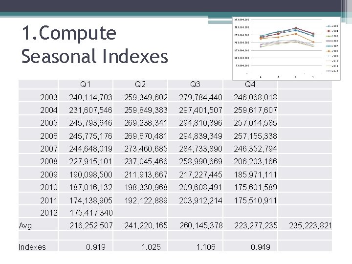 1. Compute Seasonal Indexes Q 1 Q 2 Q 3 Q 4 2003 240,