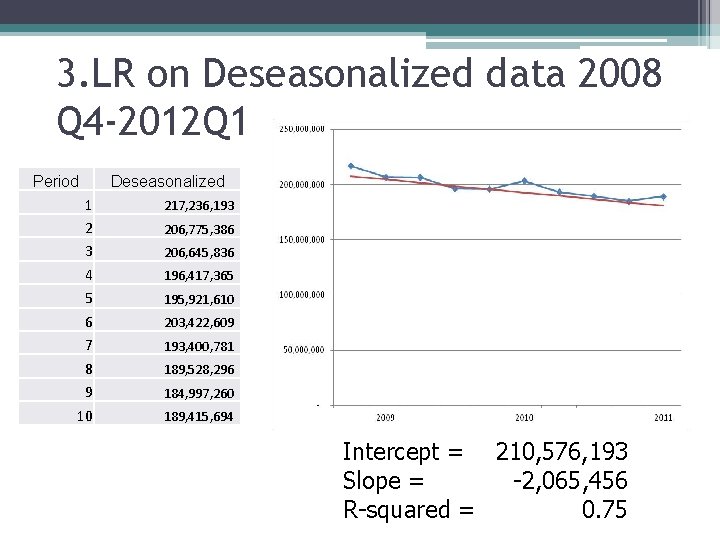 3. LR on Deseasonalized data 2008 Q 4 -2012 Q 1 Period 1 2