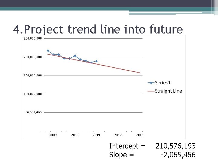 4. Project trend line into future Intercept = Slope = 210, 576, 193 -2,