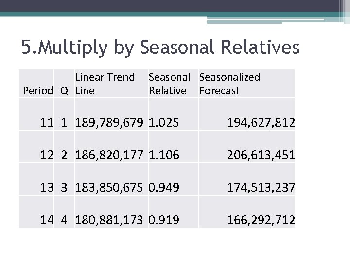 5. Multiply by Seasonal Relatives Linear Trend Period Q Line Seasonalized Relative Forecast 11