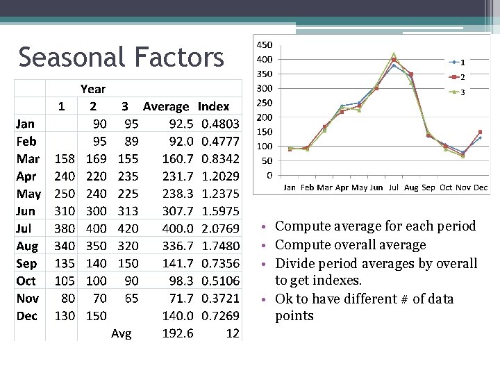 Seasonal Factors • Compute average for each period • Compute overall average • Divide