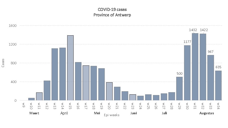 COVID-19 cases Province of Antwerp 1600 1432 1422 1177 1200 Cases 967 800 635