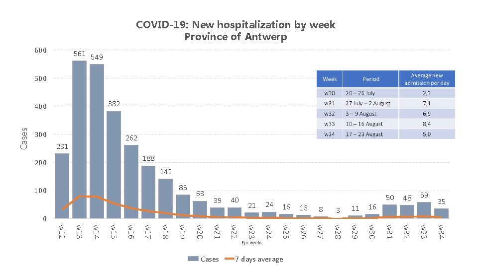 COVID-19: New hospitalization by week Province of Antwerp 600 561 549 500 382 Cases