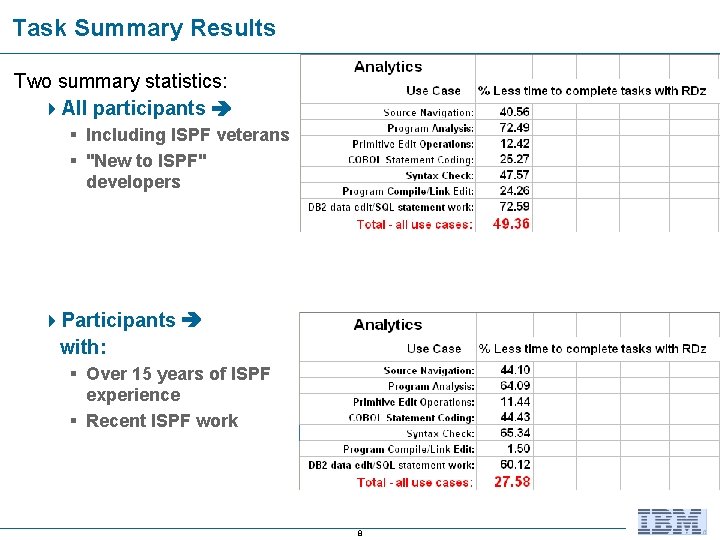 Task Summary Results Two summary statistics: 4 All participants § Including ISPF veterans §