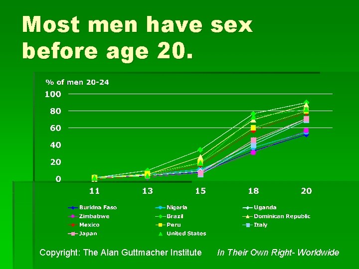Most men have sex before age 20. Copyright: The Alan Guttmacher Institute In Their