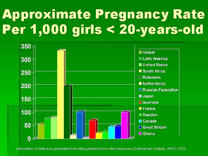 Approximate Pregnancy Rate Per 1, 000 girls < 20 -years-old Information in table was