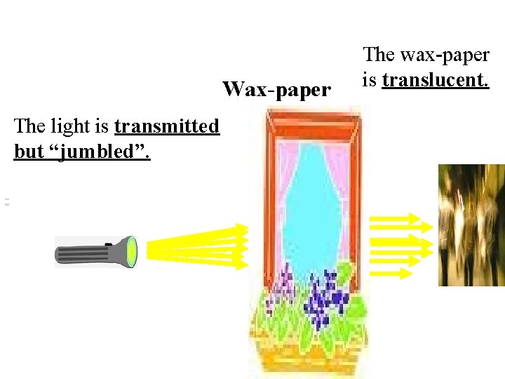 Wax-paper The light is transmitted but “jumbled”. The wax-paper is translucent. 