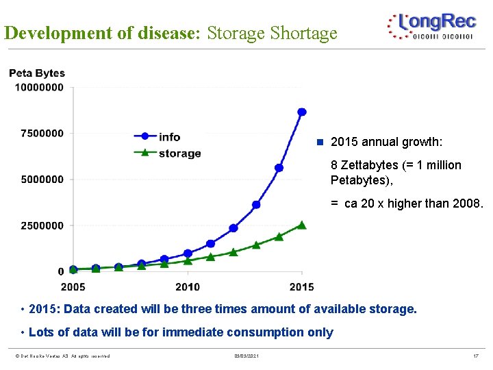 Development of disease: Storage Shortage n 2015 annual growth: 8 Zettabytes (= 1 million