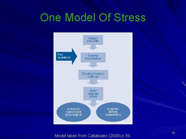 One Model Of Stress Model taken from Caltabiano (2008) p 89. 15 