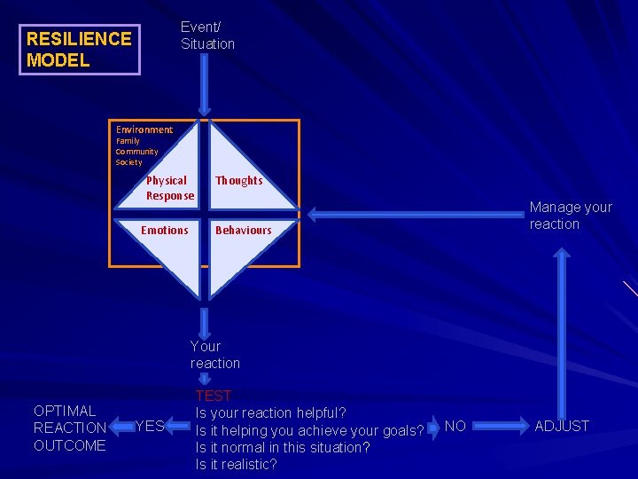 Event/ Situation RESILIENCE MODEL Environment Family Community Society Physical Response Emotions Thoughts Manage your