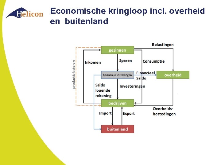 Economische kringloop incl. overheid en buitenland 