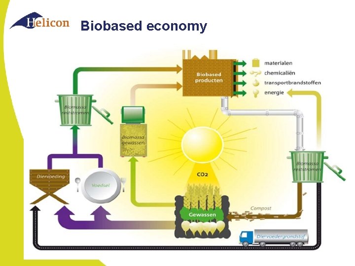 Biobased economy 