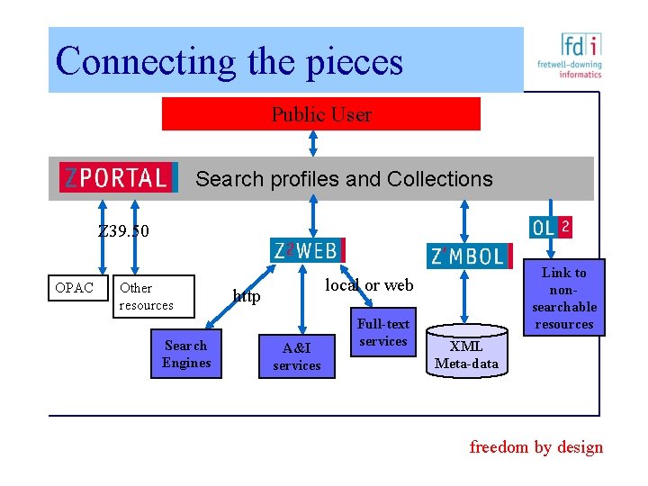 Connecting the pieces Public User Search profiles and Collections Z 39. 50 OPAC Other