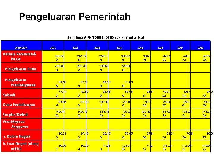 Pengeluaran Pemerintah Distribusi APBN 2001 - 2008 (dalam miliar Rp) Anggaran 2001 2002 2003