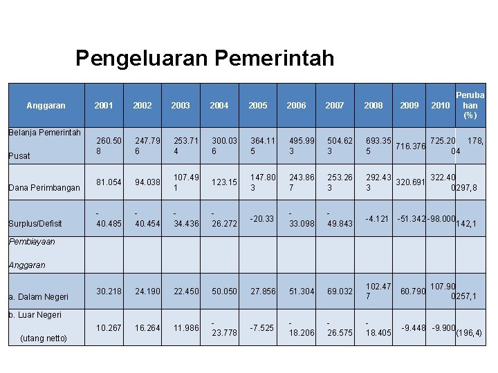 Pengeluaran Pemerintah Anggaran Belanja Pemerintah Pusat Dana Perimbangan Surplus/Defisit Peruba 2010 han (%) 2001