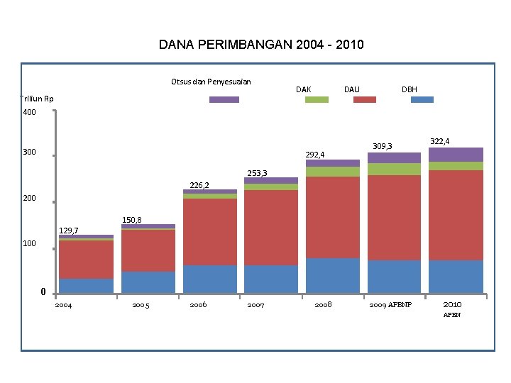 DANA PERIMBANGAN 2004 - 2010 Otsus dan Penyesuaian Triliun Rp DAK DAU DBH 400