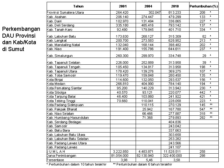 Tahun Perkembangan DAU Provinsi dan Kab/Kota di Sumut 2001 2004 2010 Pertumbuhan (%) Provinsi