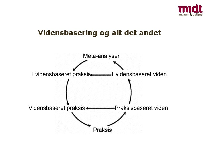 Vidensbasering og alt det andet 