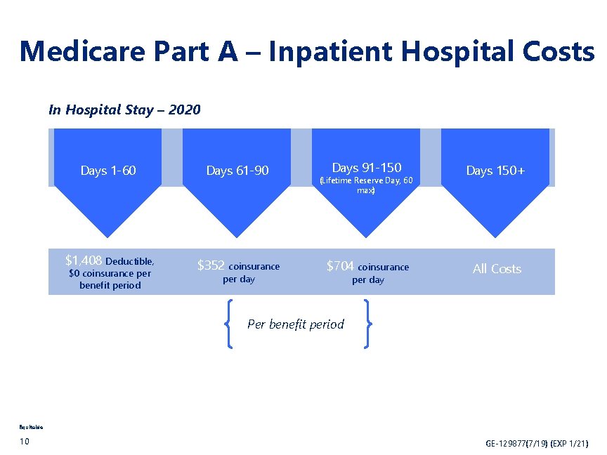 Medicare Part A – Inpatient Hospital Costs In Hospital Stay – 2020 Days 1